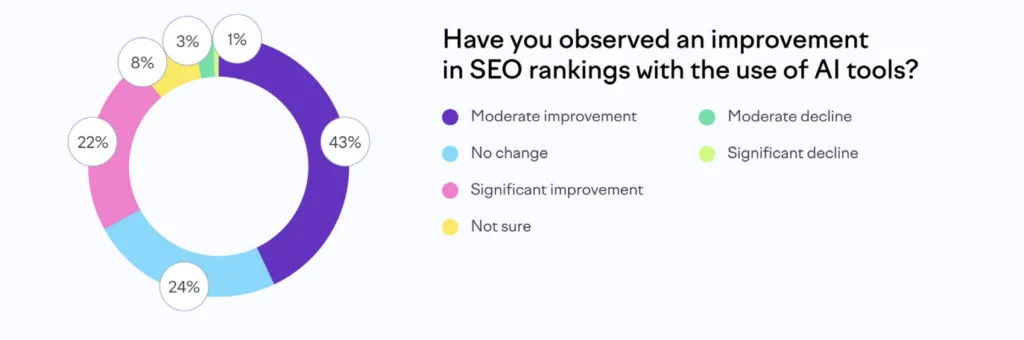 AI content can rank in search results