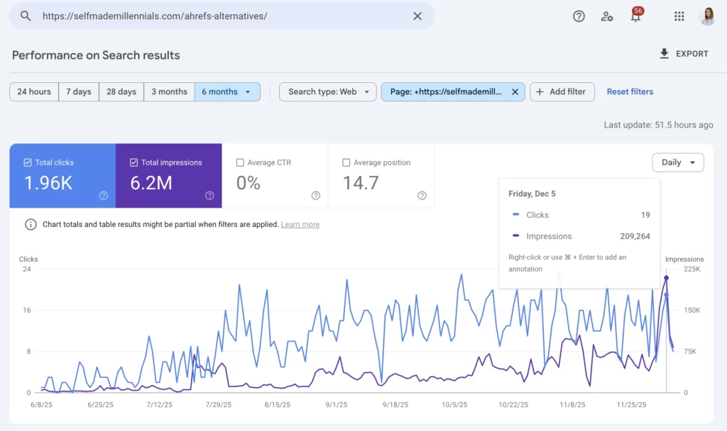 Ahrefs Alternatives post performance