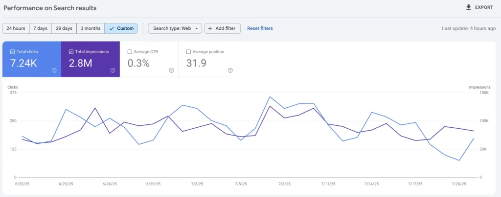 Google Search Console traffic July 2025