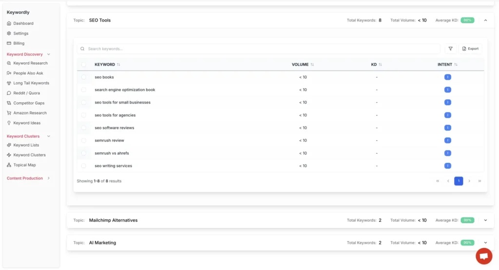keyword cluster done by Keywordly
