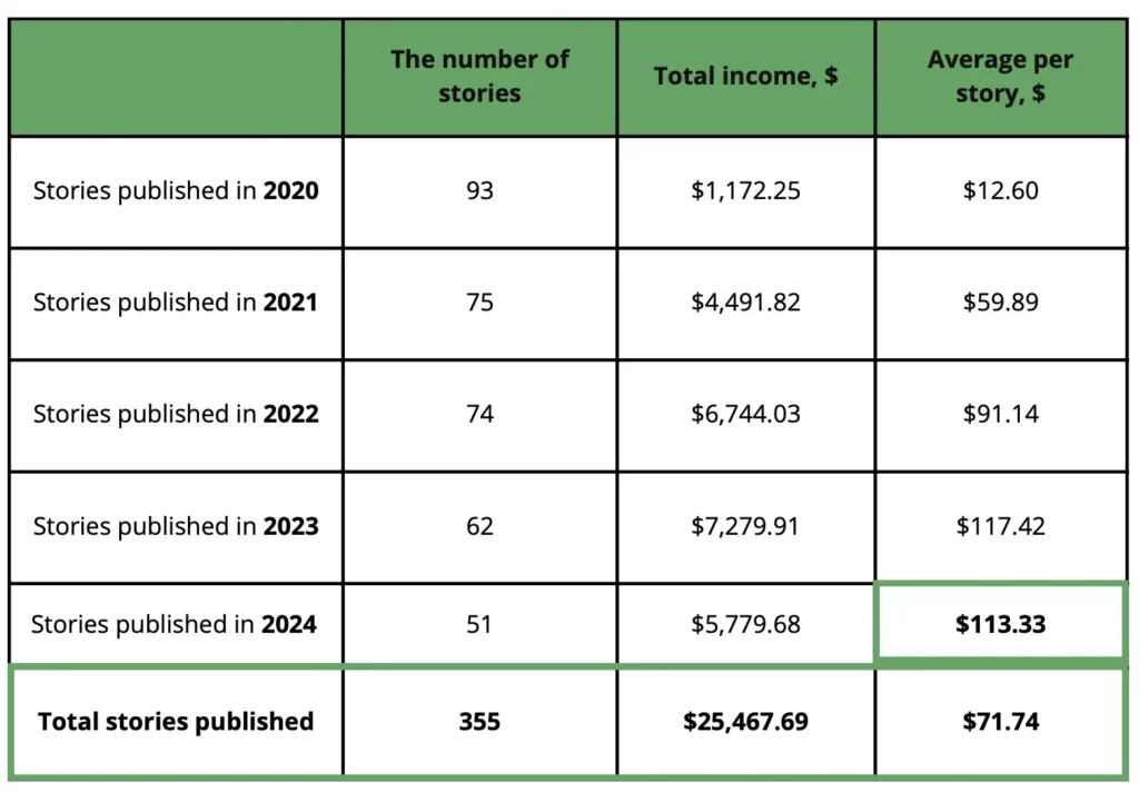 My medium writing performance