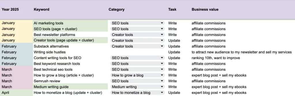 My content plan for blog 2025