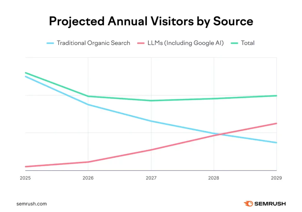 Projected visitors by source Semrush