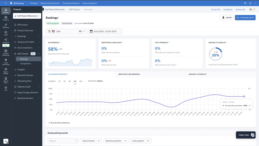 SE Ranking AI Rank report