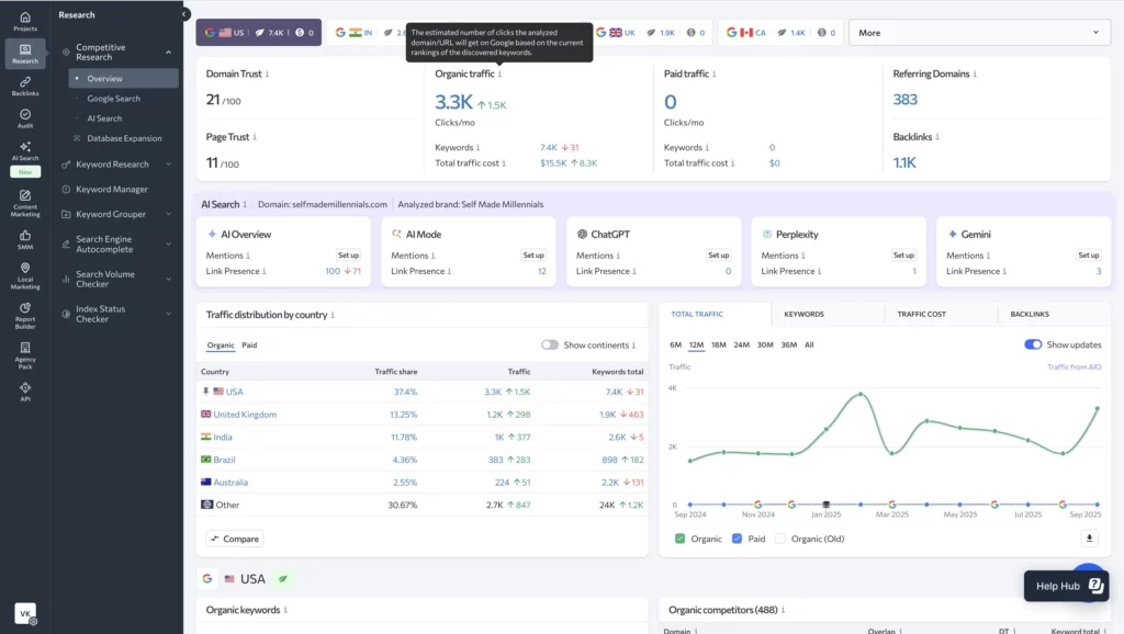 SE Ranking Competitive Research