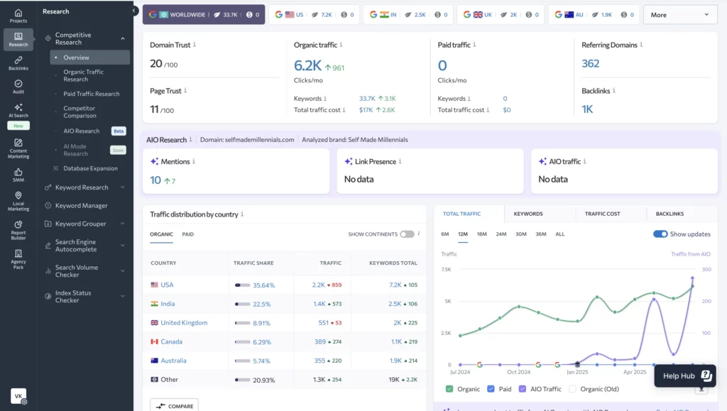SE Rankings dashboard