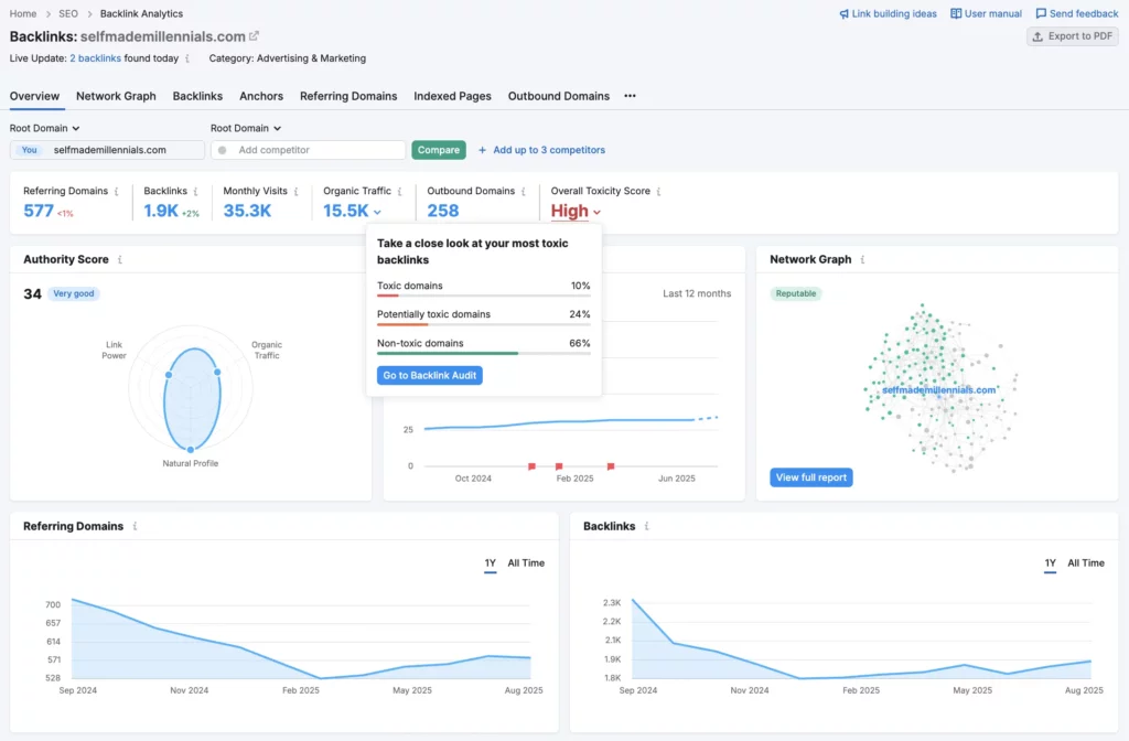 Semrush Backlink analytics August 2025