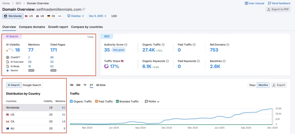 Semrush Domain Overview report December 2025