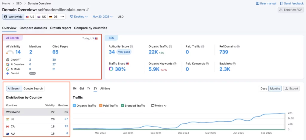 Semrush Domain-Overview report