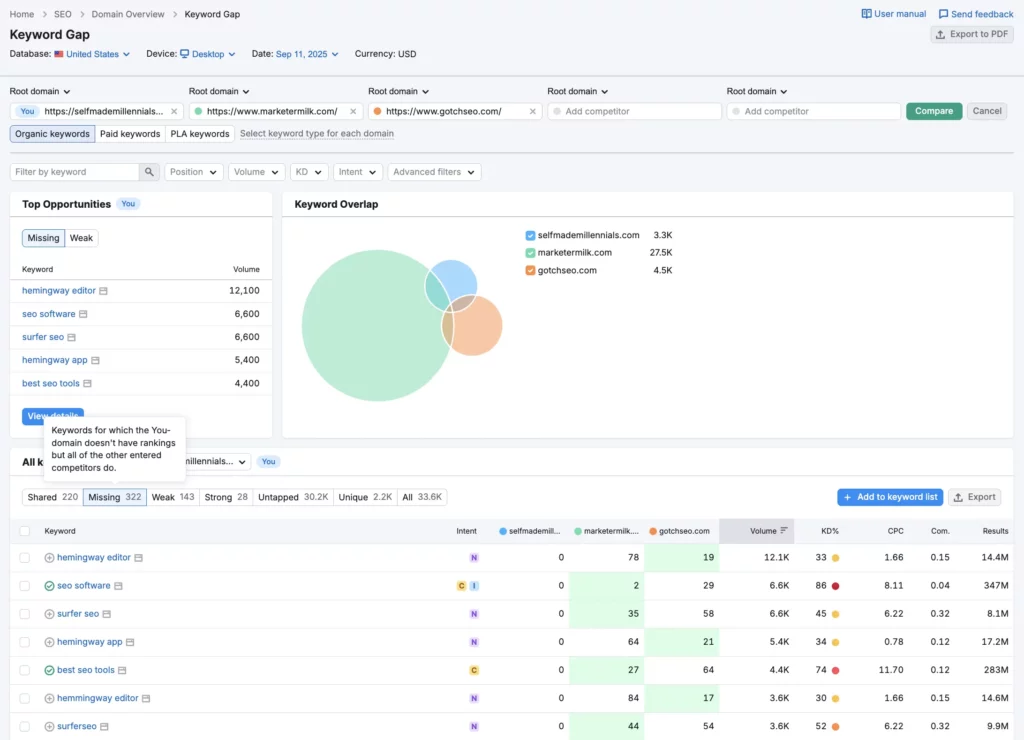 Semrush Keyword Gap September 2025