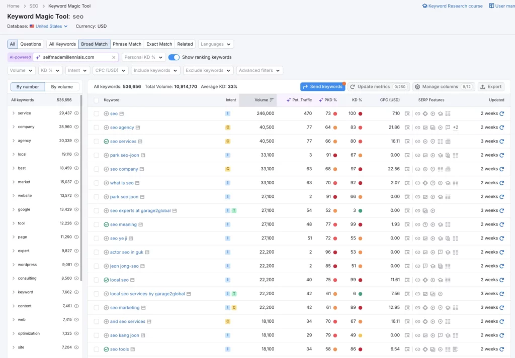 Semrush Keyword Magic Toolkit