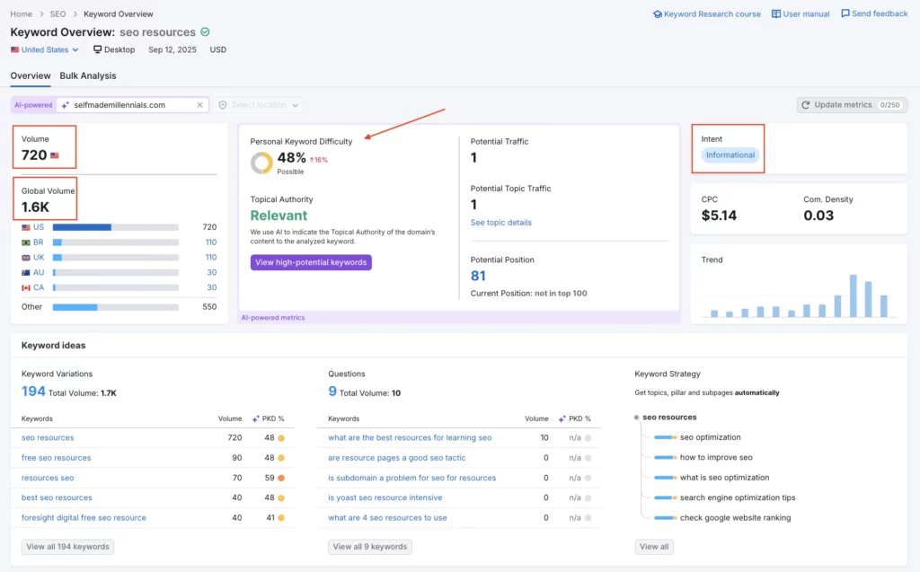 Semrush Keyword Overview