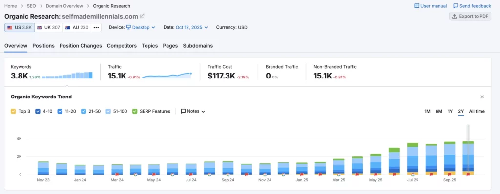 Semrush Organic research Oct 2025