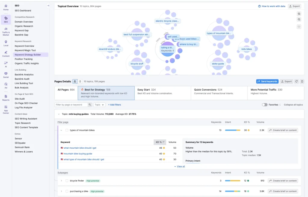 Semrush keyword clustering