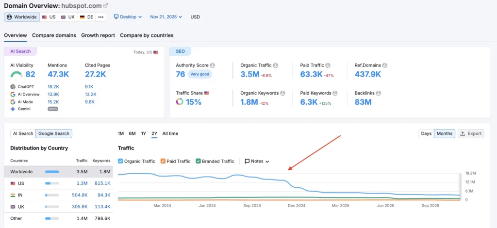Semrush organic traffic