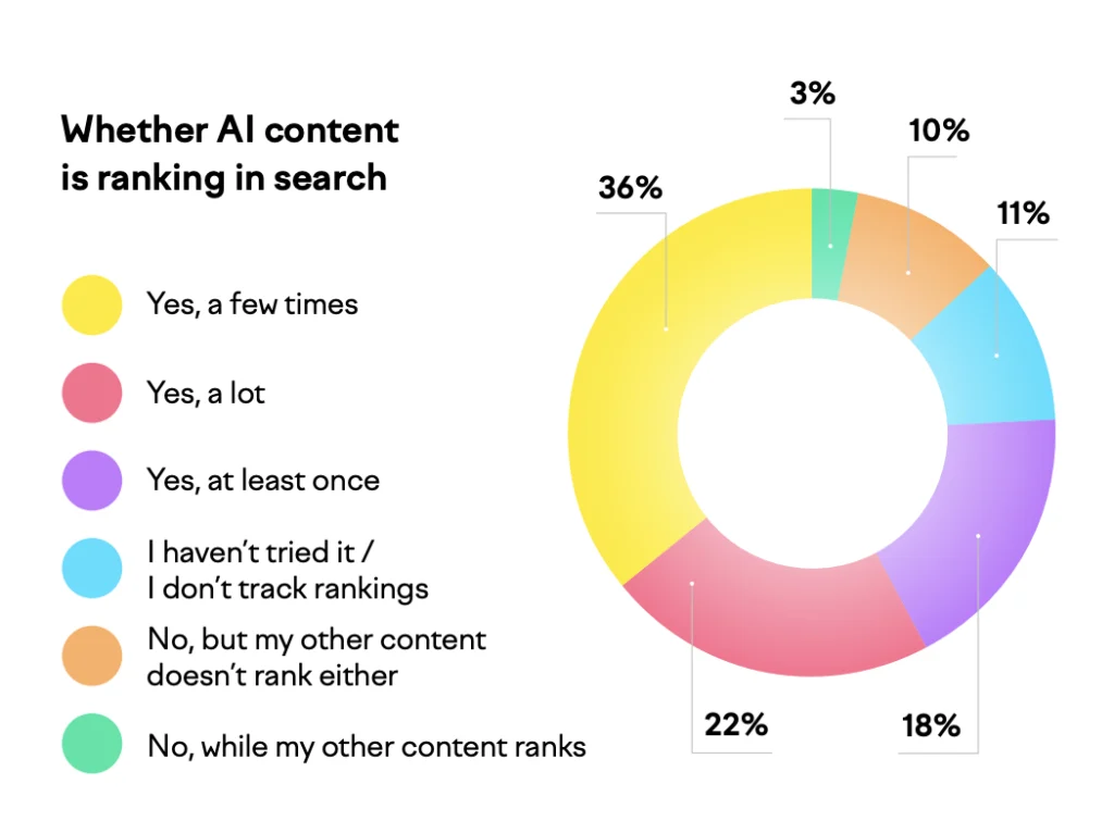 Semrush study on ai content ranking in search