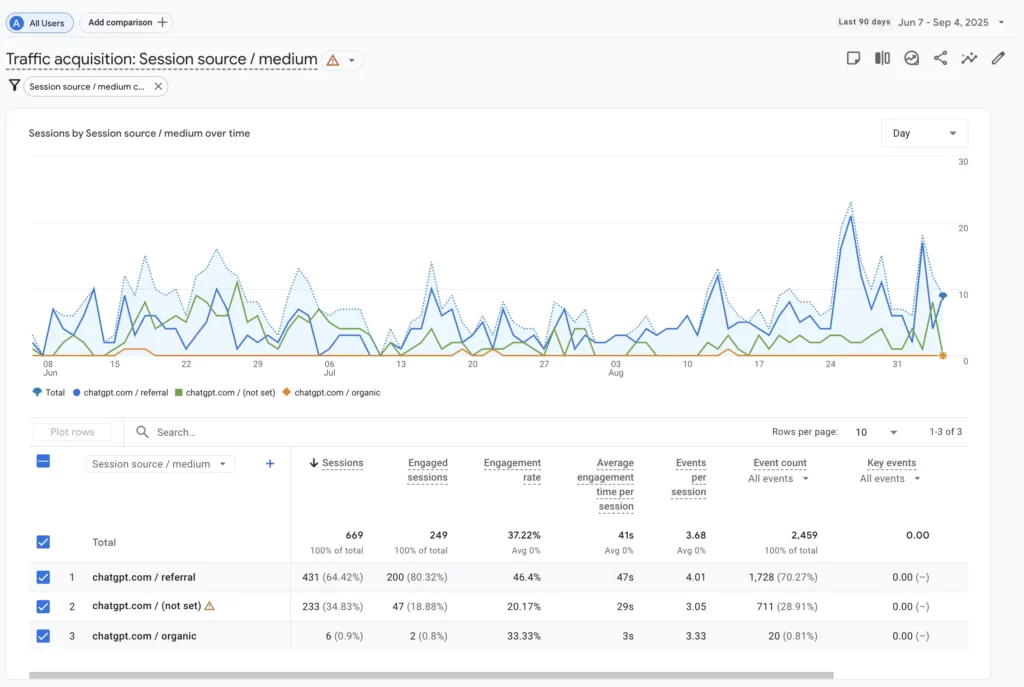 Traffic from ChatGPT to self made millennials