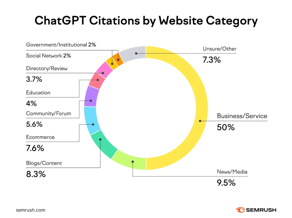 chatgpt citations by website category