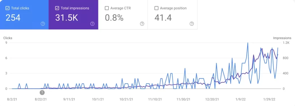 wow to rank without backlinks