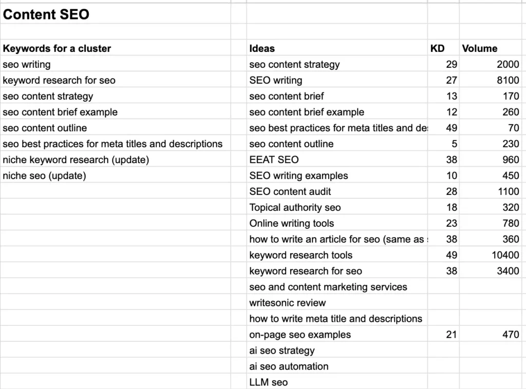 keyword clustering part of SEO content strategy