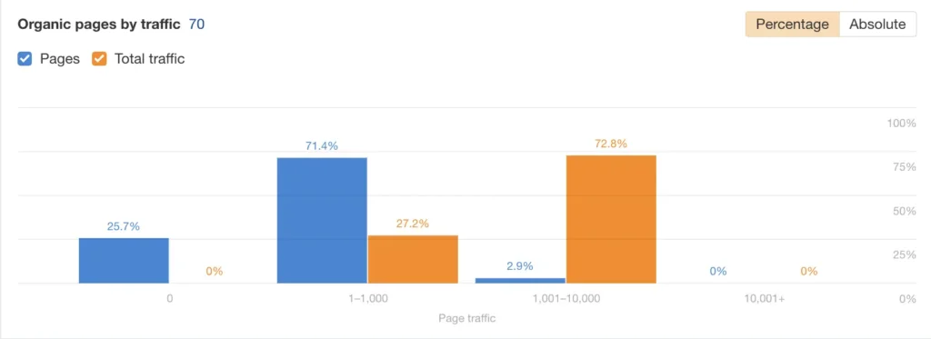 website traffic feb 2025