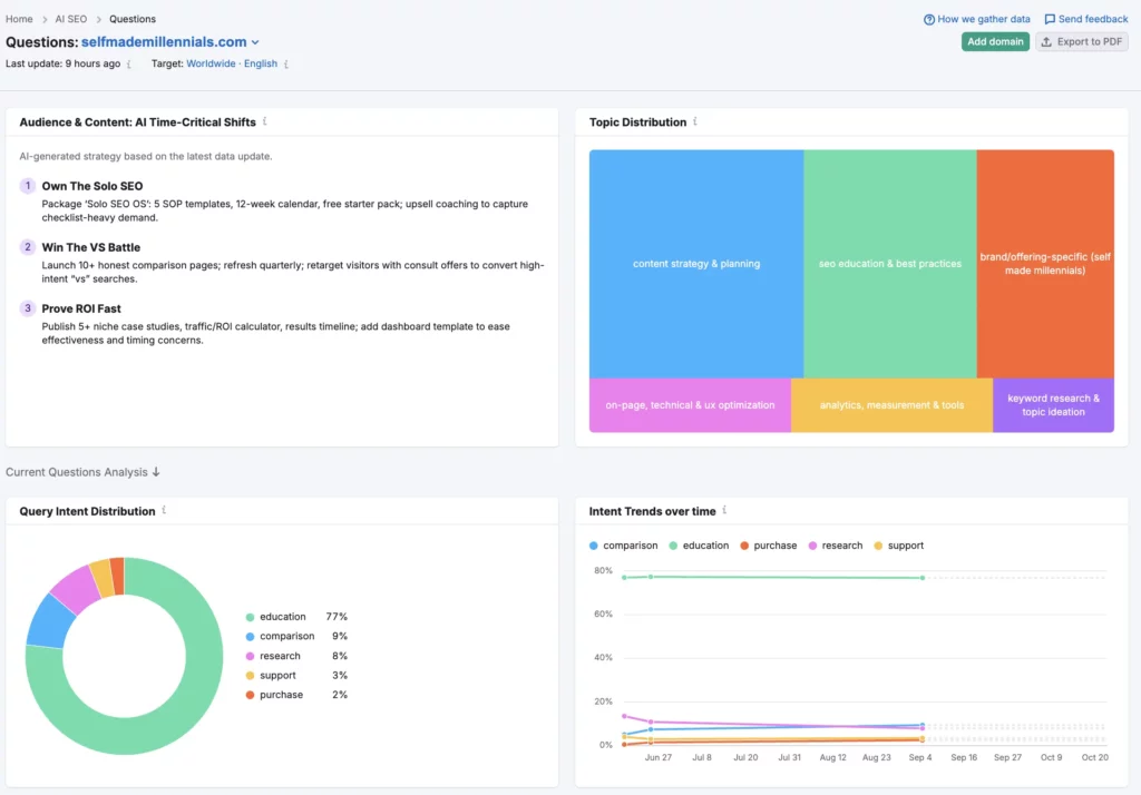 Questions Semrush AI SEO Toolkit