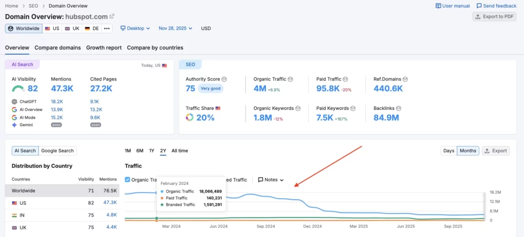 semrush domain overview nov 2025