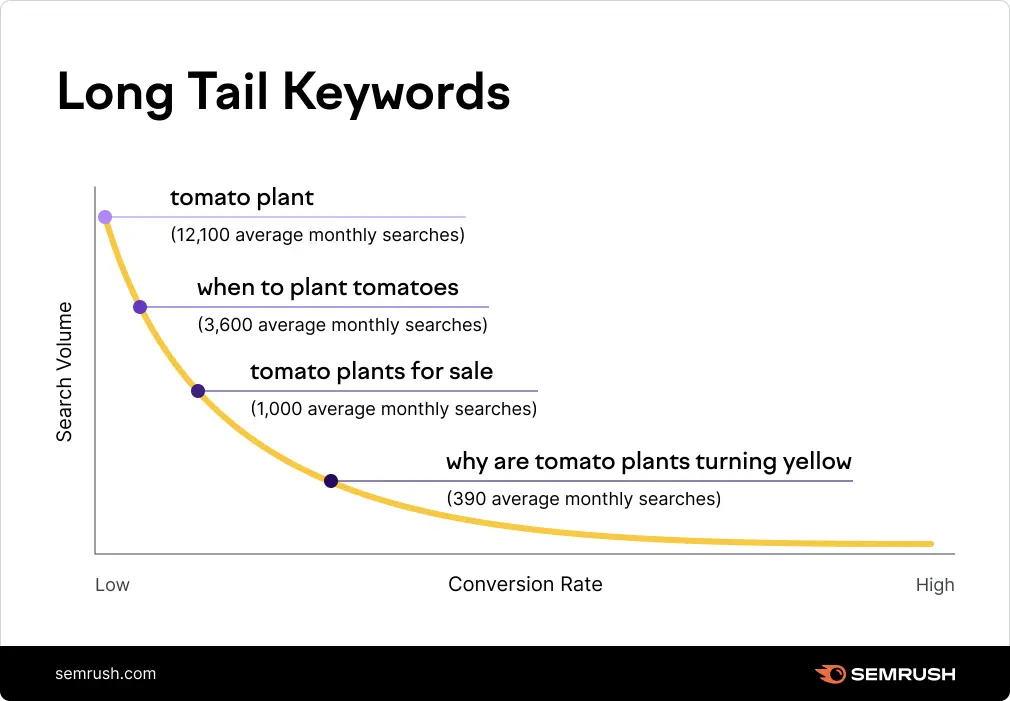 Semrush Keyword Research