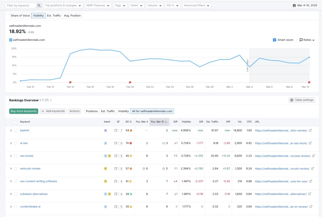Semrush position tracker