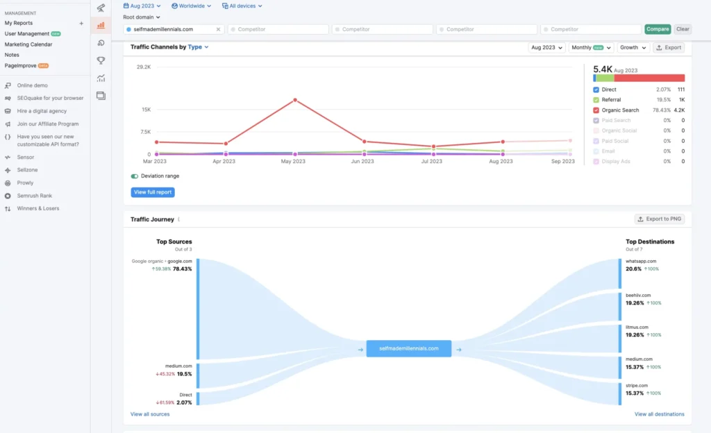 Traffic sources analysis in Semrush.