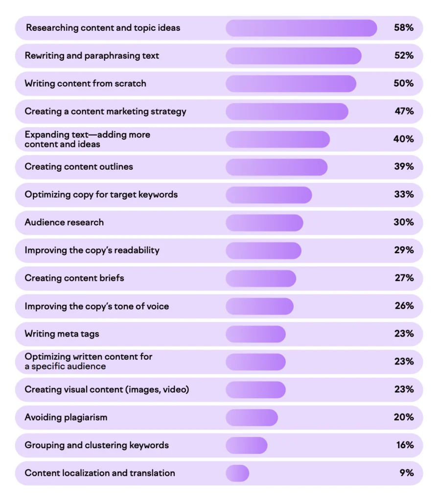 what marketers use AI for