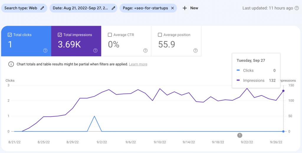 AI generated article performance