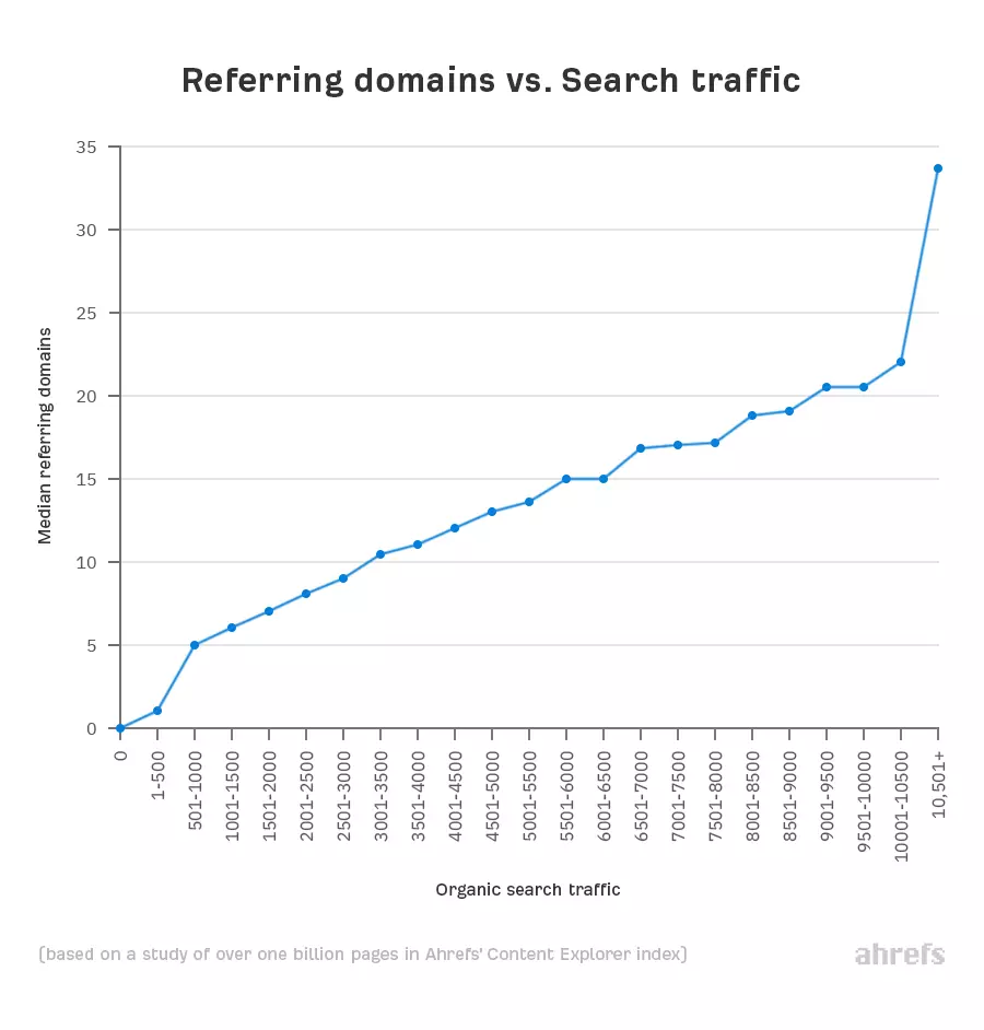 Ahrefs content research