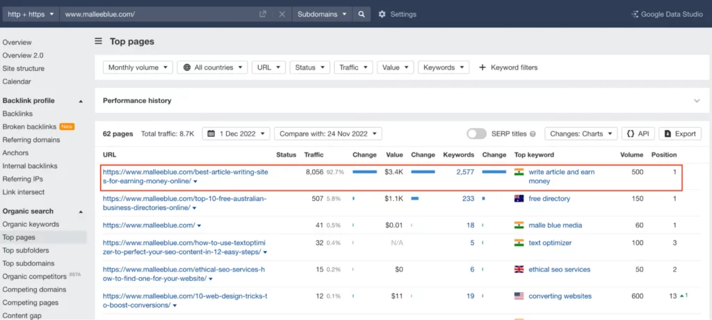 Ahrefs top pages report