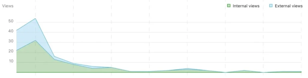 content marketing mistake the spike of hope