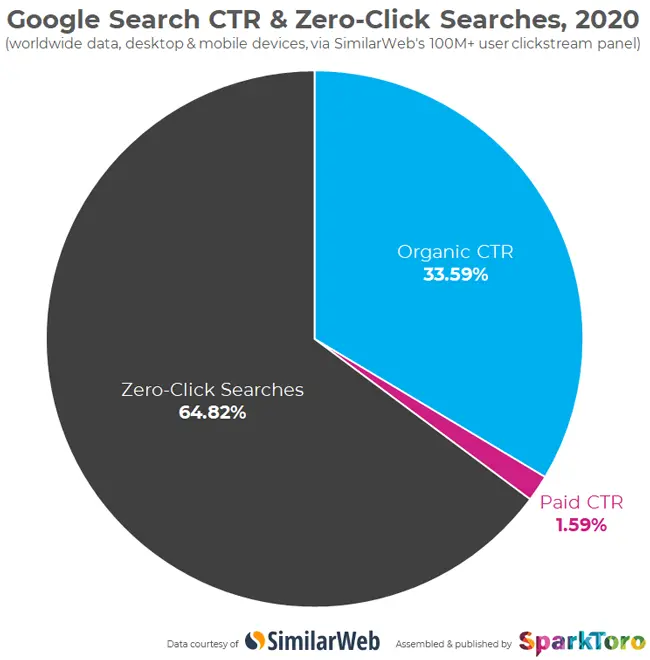 Google search CTR study