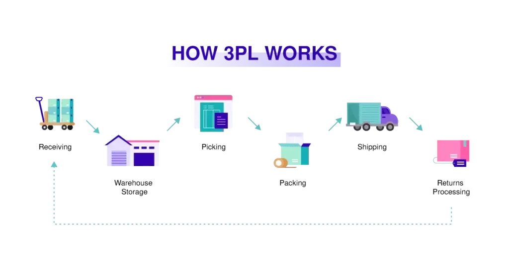 How 3PL Can Help Your Ecommerce Business