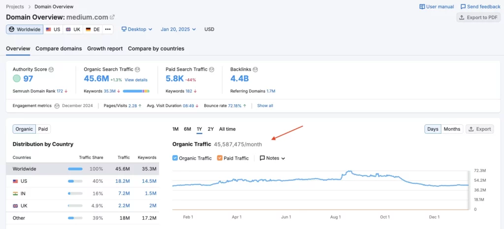 Medium performance in 2024