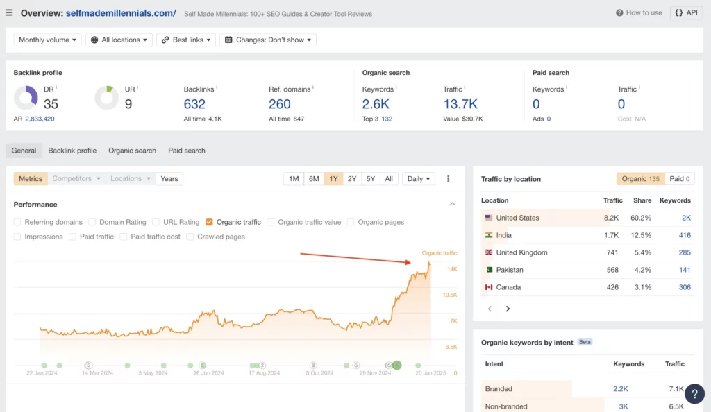 My website performance according to Ahrefs