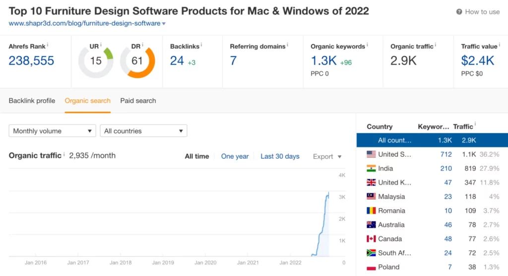 Optimized content that ranks for niche keyword