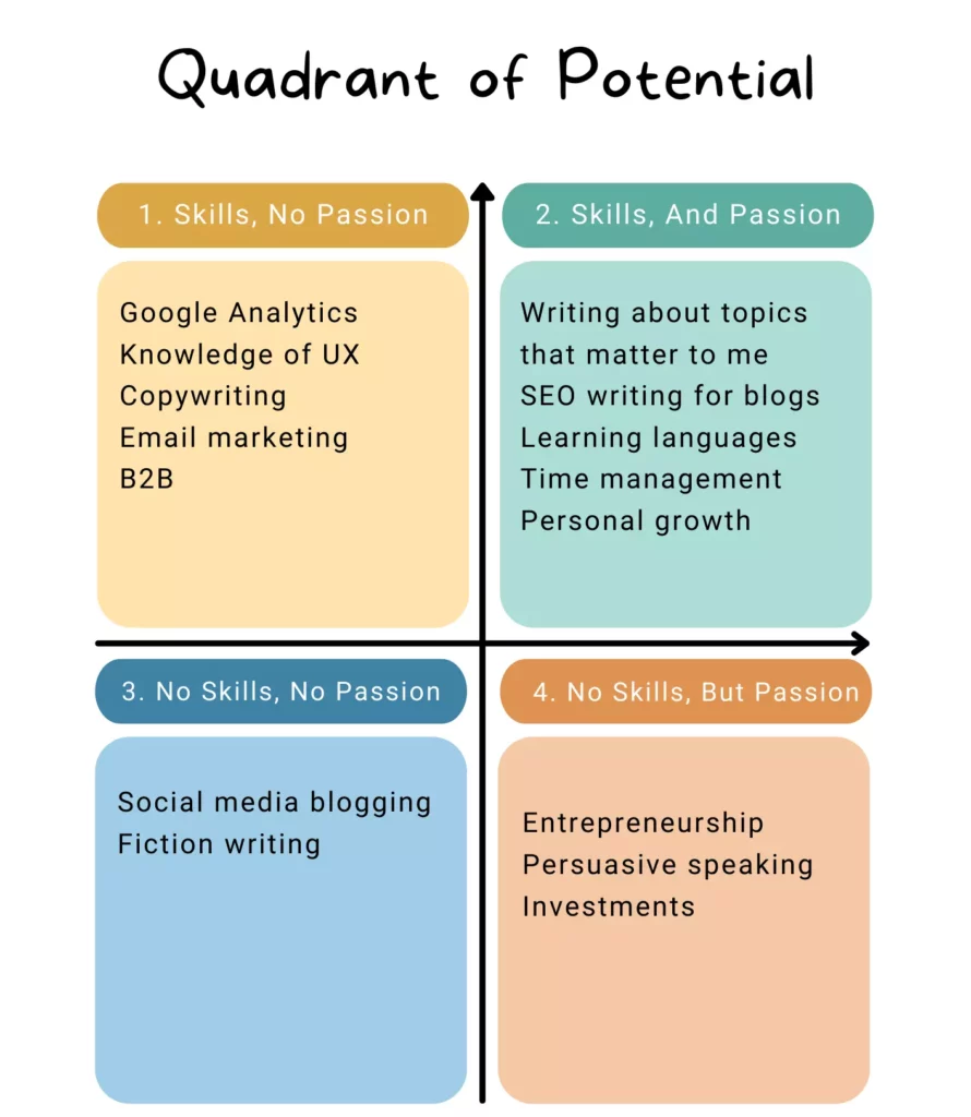 Quadrant of potential