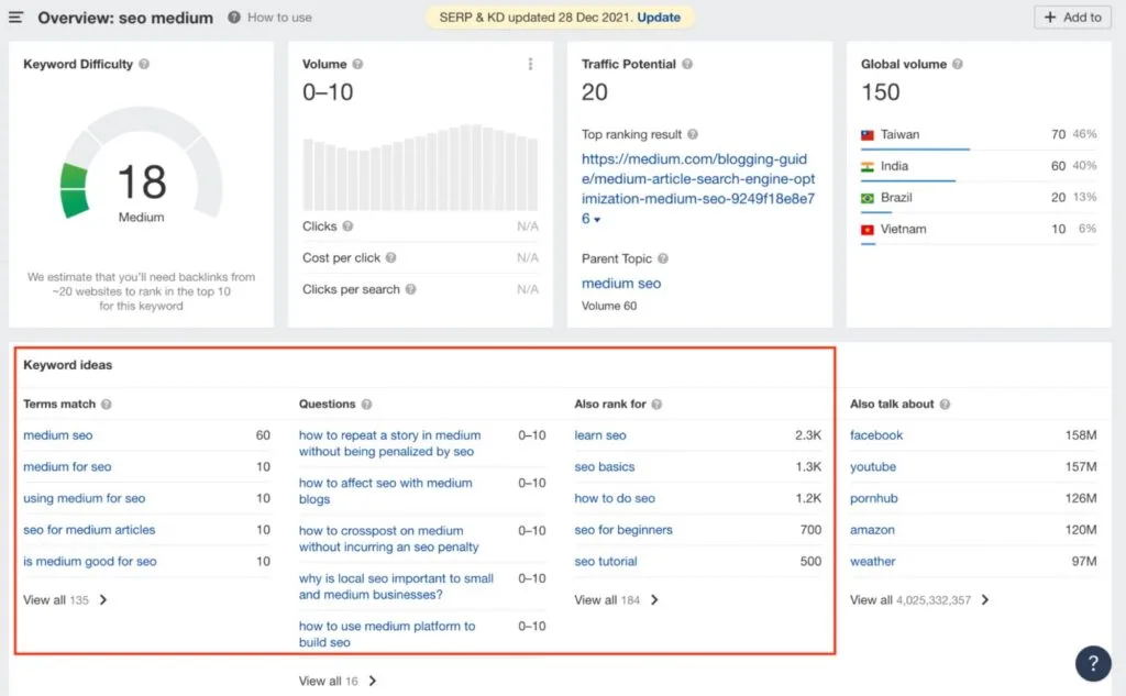 SEO Medium keyword research