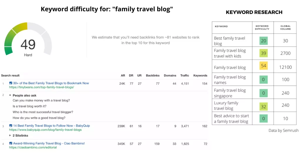 Travel blogging niche ideas