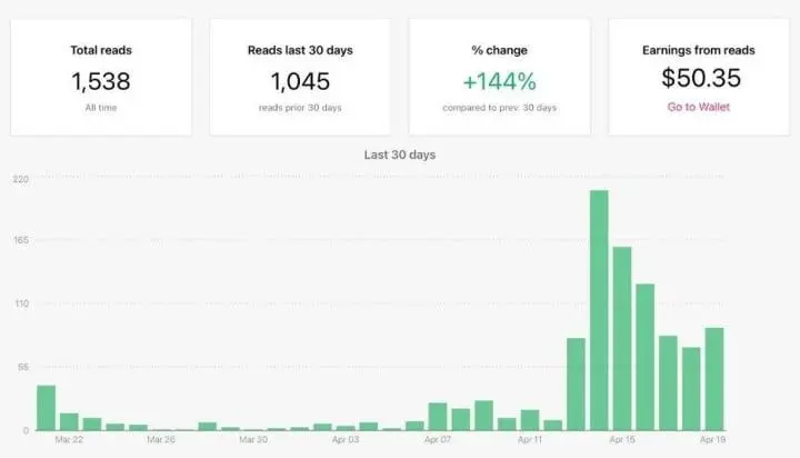 Vocal.media review - how much money I made on Vocal