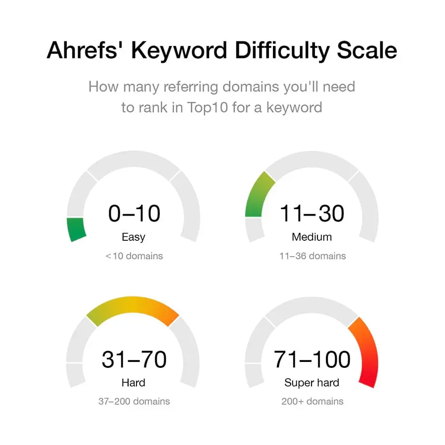 ahrefs keyword difficulty scale