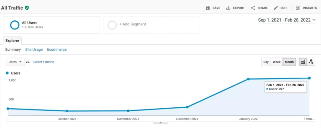 Self Made Millennials Blog Traffic
