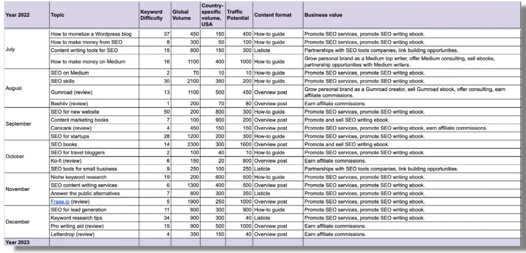 content writing plan for a niche website