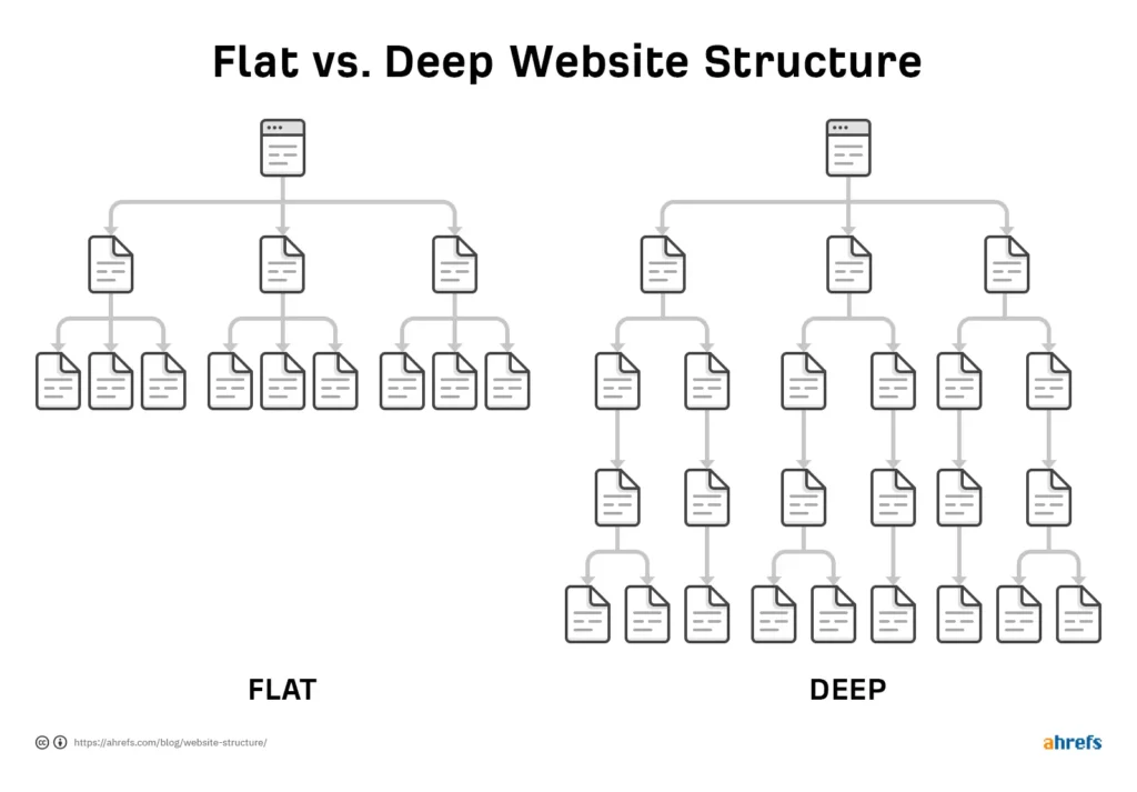 Flat vs deep website structure