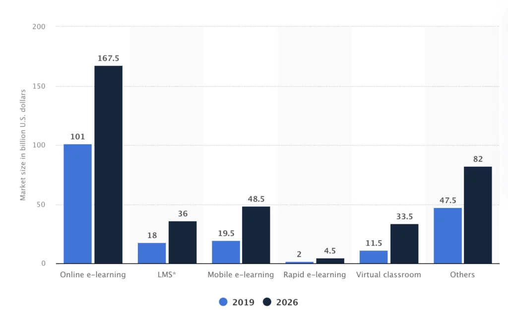 global e-learning market statista