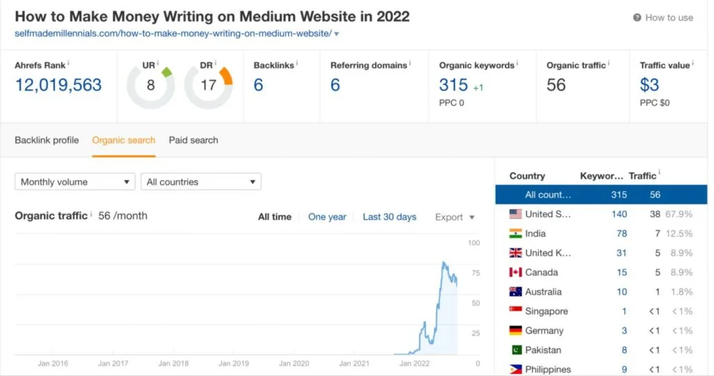 my website performance in organic search